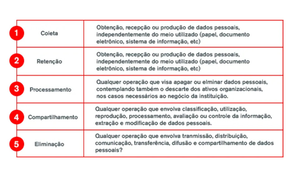 Ciclo de vida no tratamento de dados
