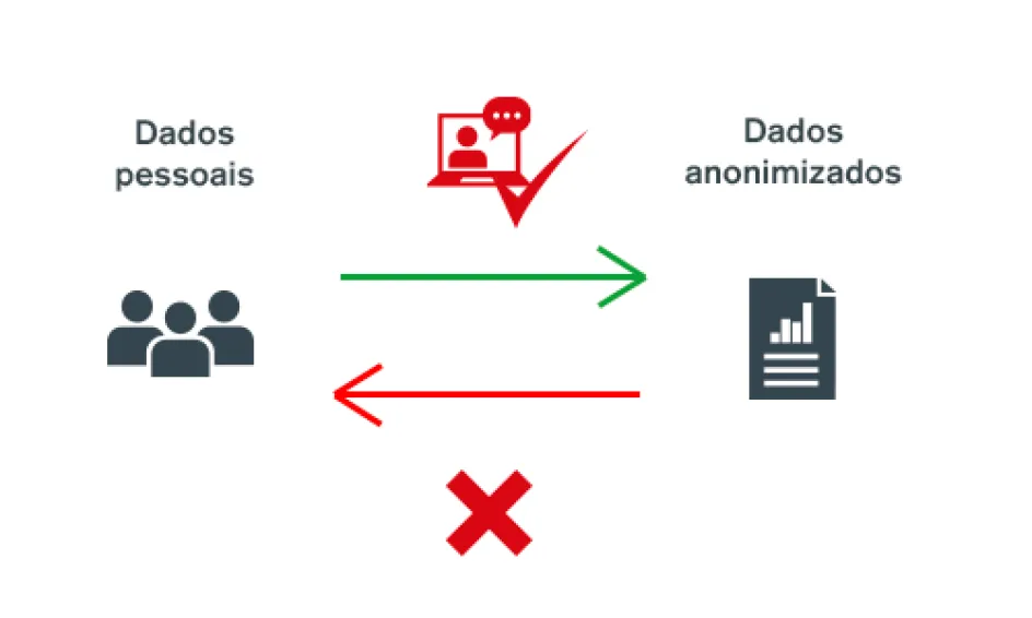 O que são dados anonimizados?
