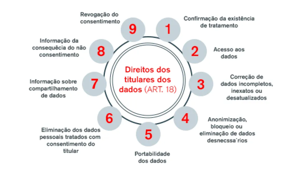 Quando é permitido tratar os dados pessoais?