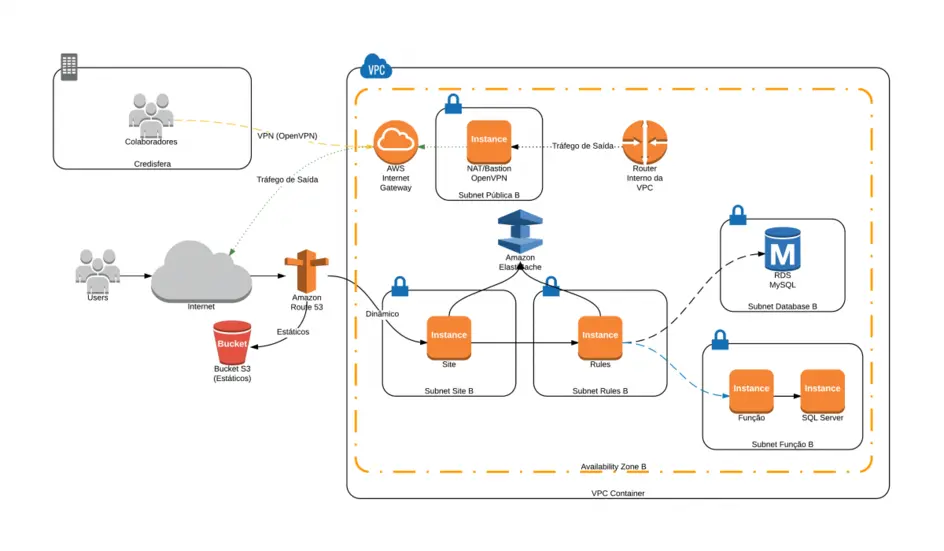AWS: infraestrutura como código - IaC