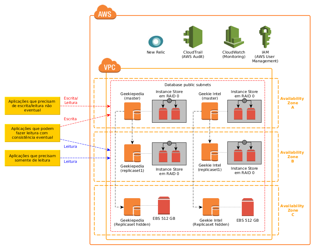 Infraestrutura Claous AWS