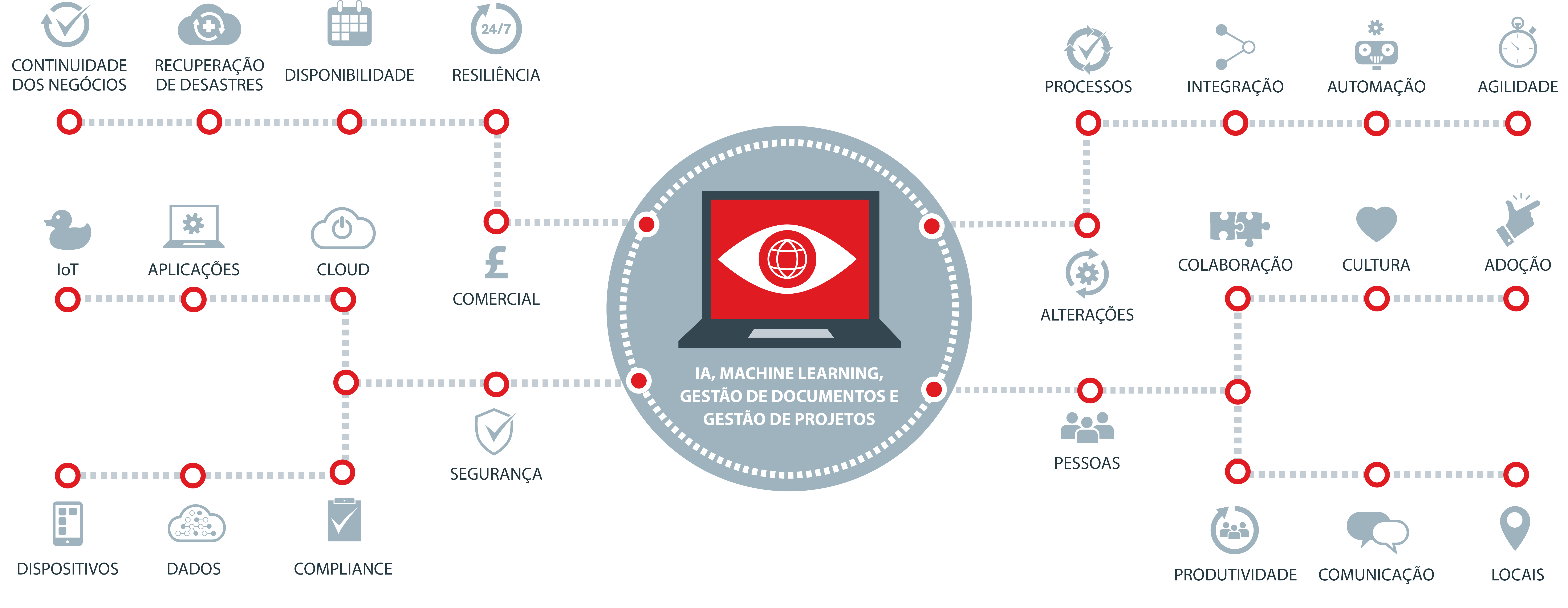 Diagrama de tecnologias para o setor de Construção