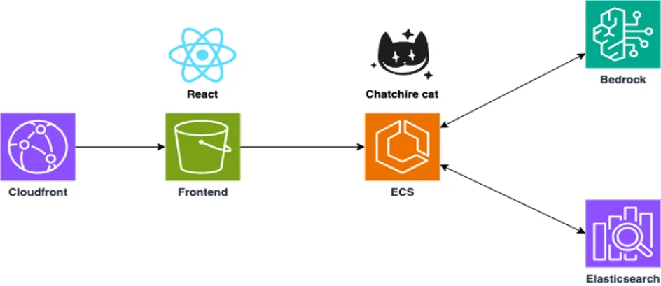 AWS Bedrock para usar modelos de linguagem de grande porte (LLMs)