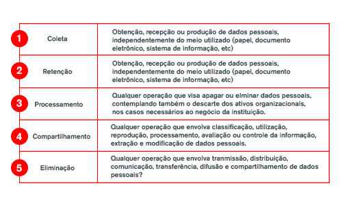 LGPD: Cliclo de vida no tratamento