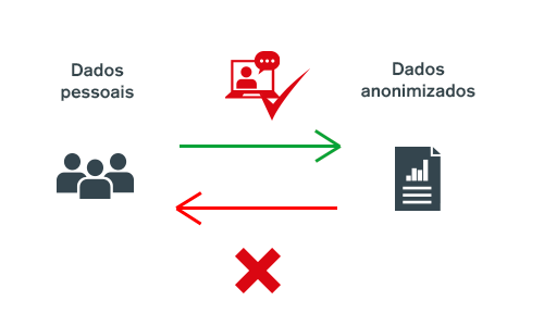 LGPD: dados anonimizados