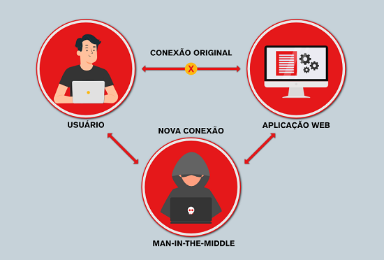 Ataque Man-in-the-Middle (MitM)