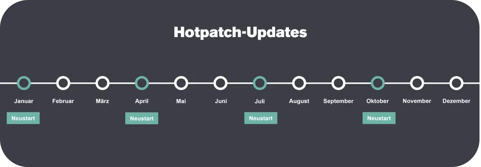 Hotpatch Updates