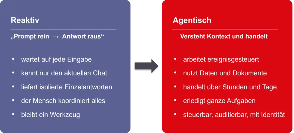 Microsoft Copilot - von Chat zu Agent