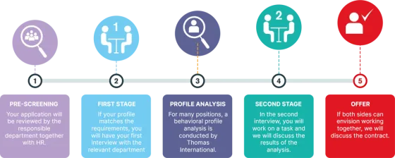 HR Recruitment Process