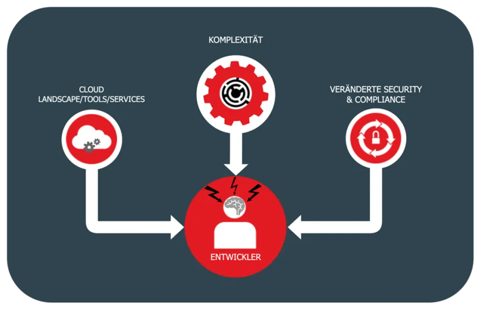 de_blog-article-image-devops-disadvantages_2024