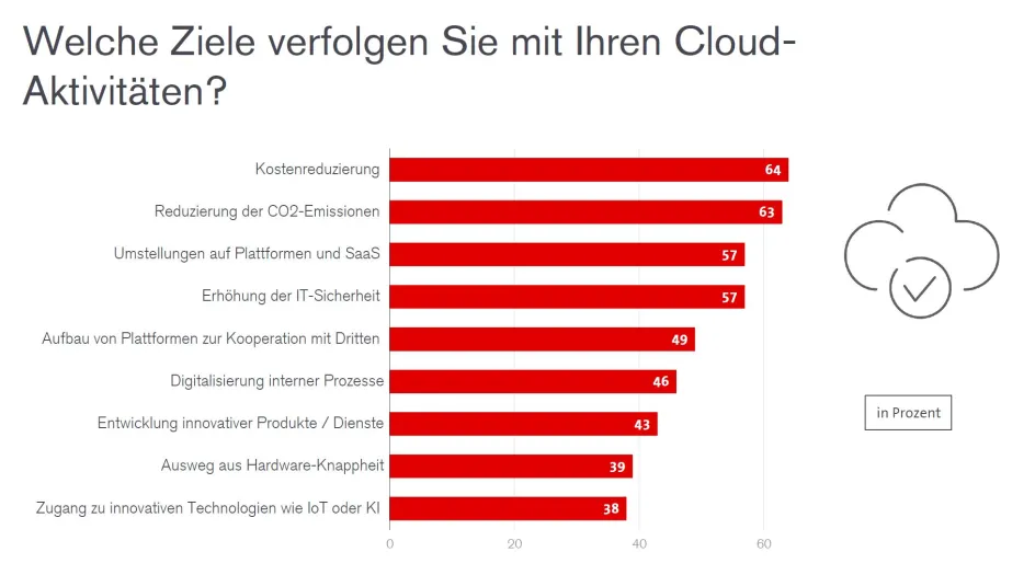 de_blog-images_cloud-nachhaltigkeit-bitkom_2024
