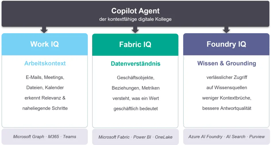 Microsoft Copilot - IQ-Schichten