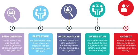 Darstellung unseres Rekrutierungsprozesses als Diagramm