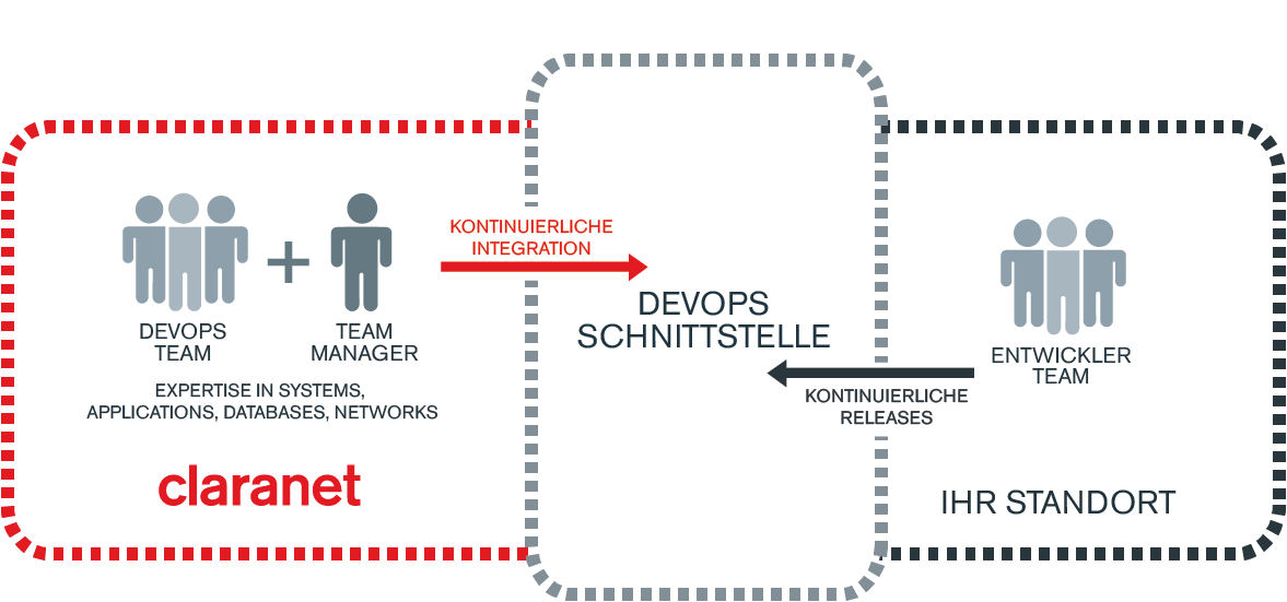 Schematische Darstellung DevOps