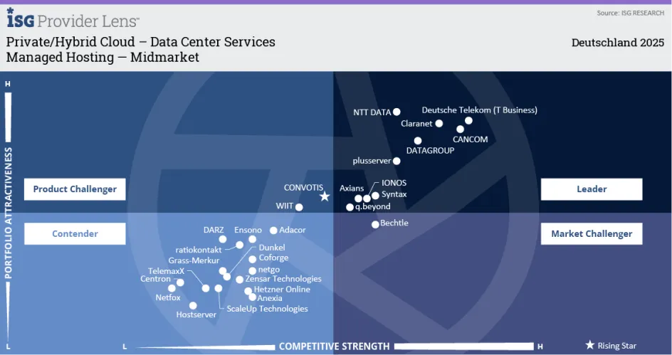 ISG Studie Managed Hosting
