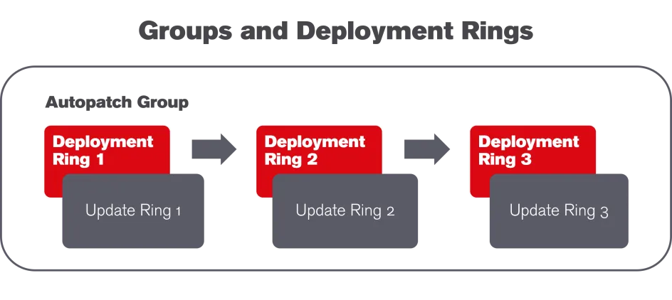 Deployment Rings