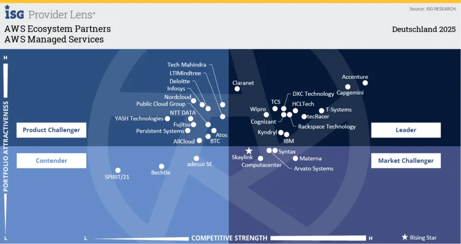 ISG AWS Ecosystem Partners
