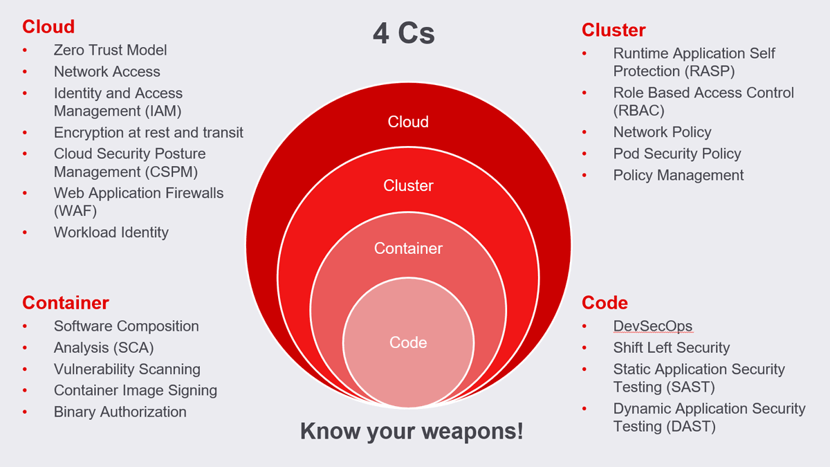 Artikelillustration: Cloud Native und Security