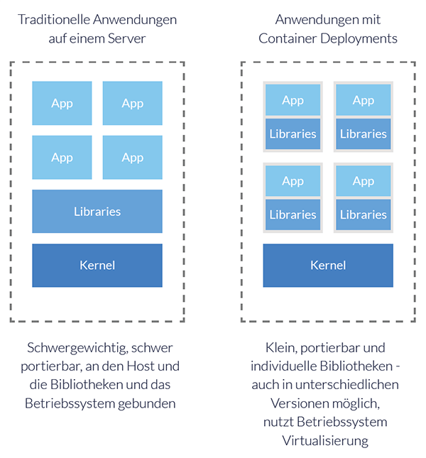 Grafik: Unterschied traditionelle vs containerisierte Anwendungen