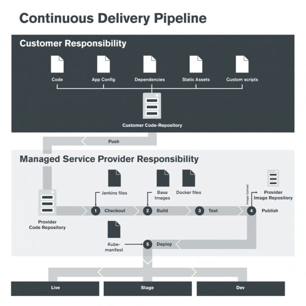 Deployment Workflow im Continuous Delivery