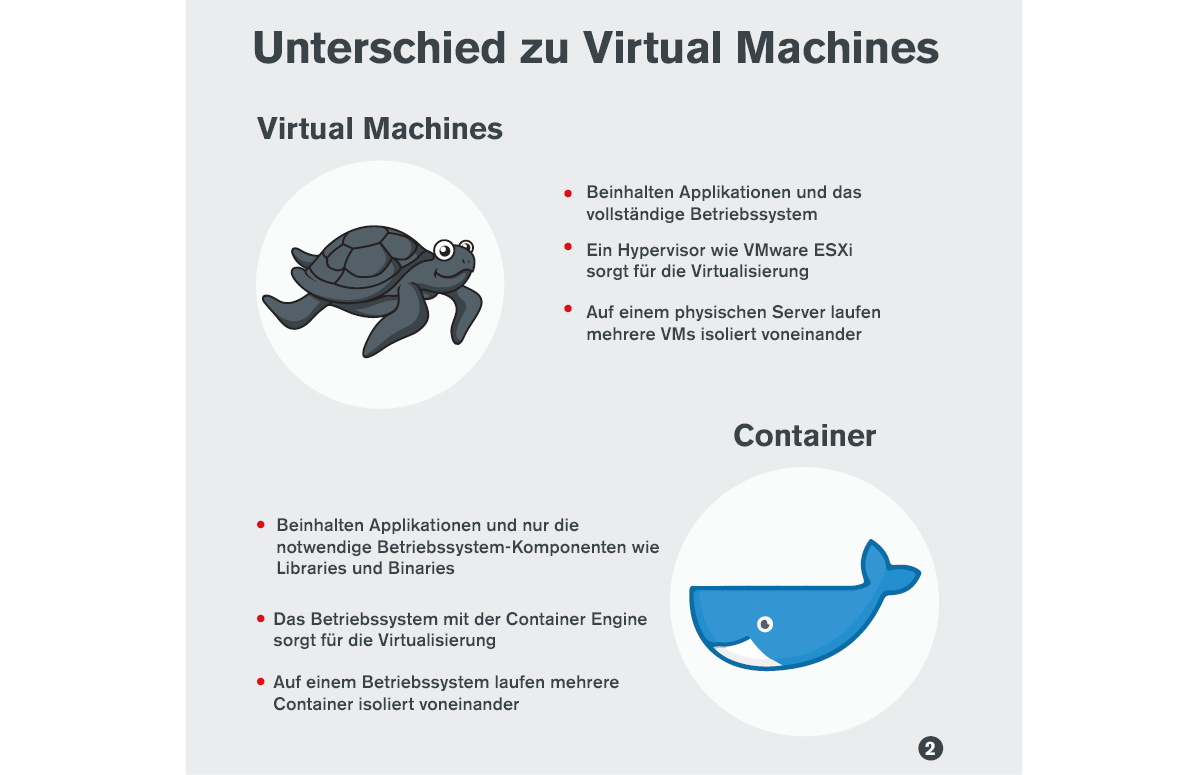 Infografik: Unterschied Container <-> Virtual Machine