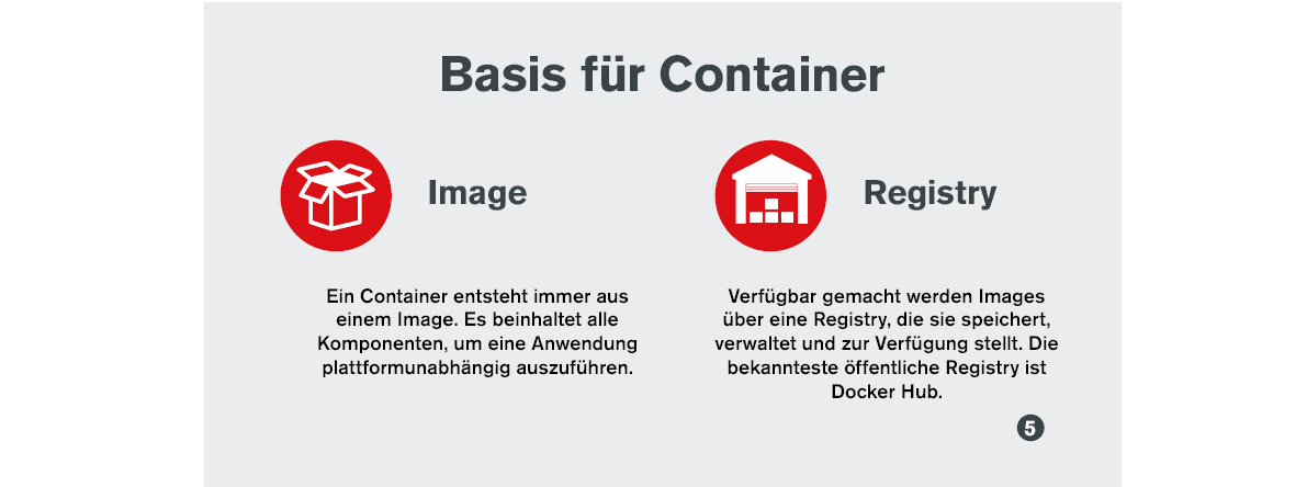 Infografik: Basis für Container