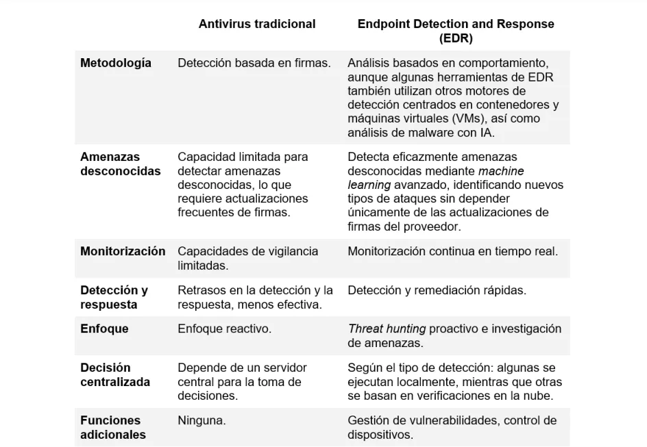 Antivirus tradicional y Endpoint Detection and Response (EDR)