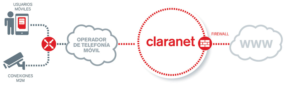 Servicio IP fija de Claranet