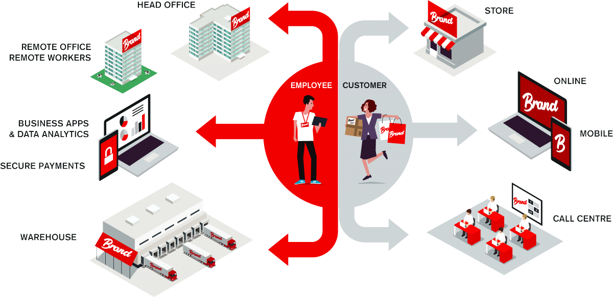 Tecnología y omnicanalidad en el Retail