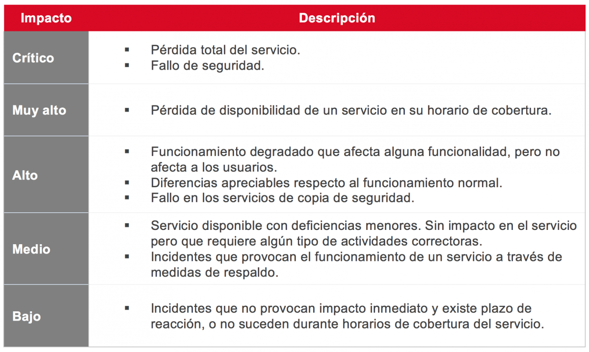 Clasificación de impactos en los servicios Azure de Claranet