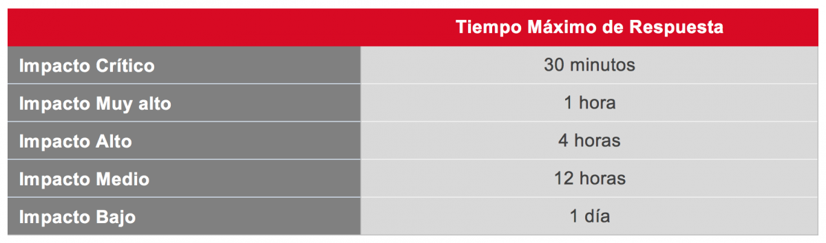 Tiempos de respuesta de los servicios Azure de Claranet.png