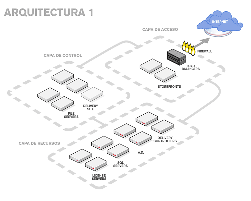 Arquitecturas recomendadas Desktop as a Service (Citrix)