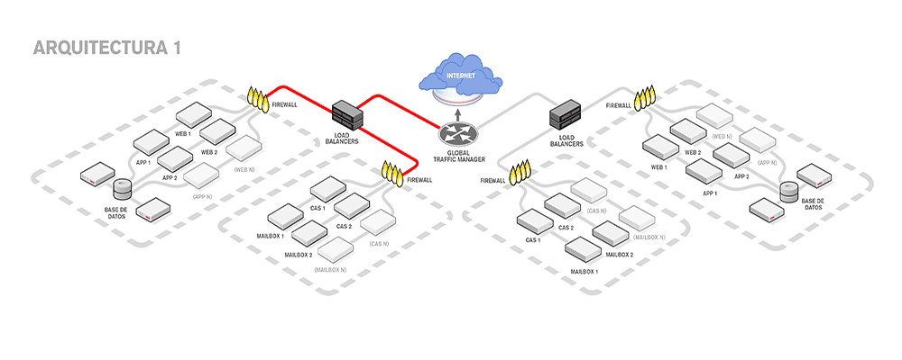Arquitecturas recomendadas para Disaster Recovery
