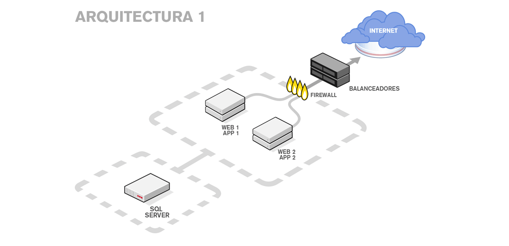 Arquitectura plataforma para ecommerce modelo 1