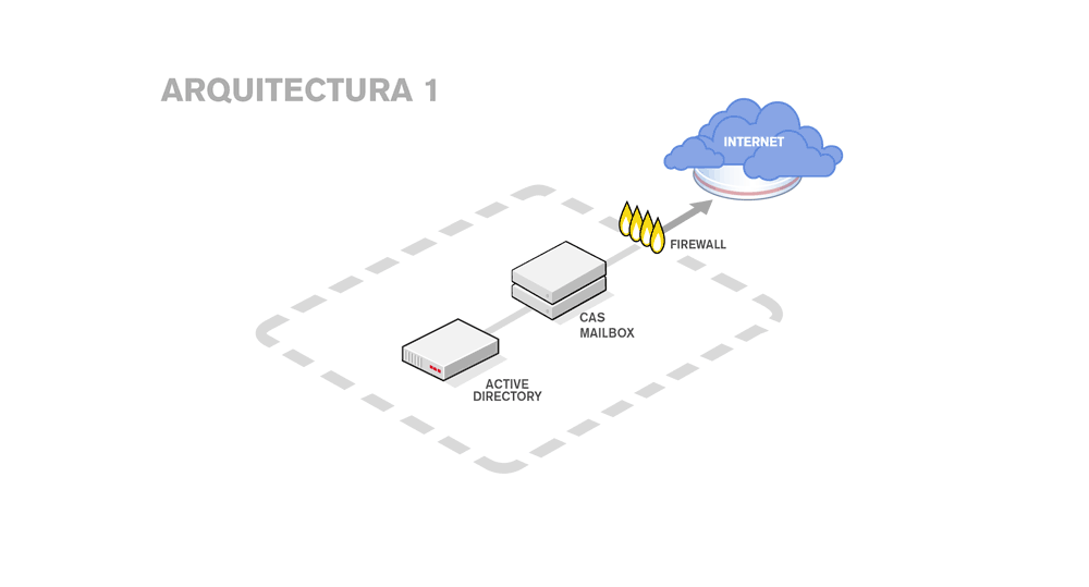 Arquitectura plataforma para ecommerce modelo 1