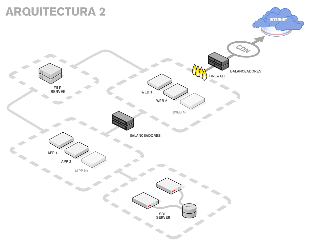 Arquitectura plataforma para ecommerce modelo 2