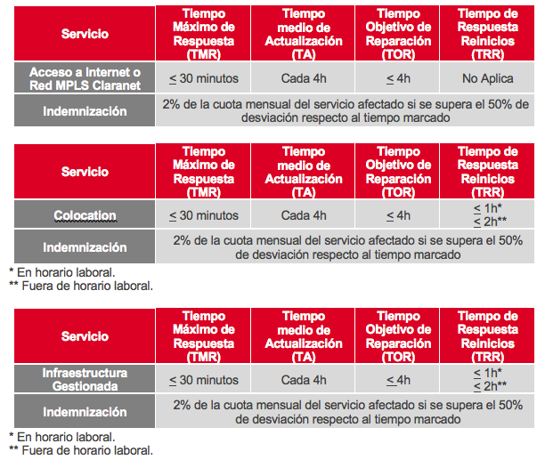 Niveles de Servicio para tiempos de actuación