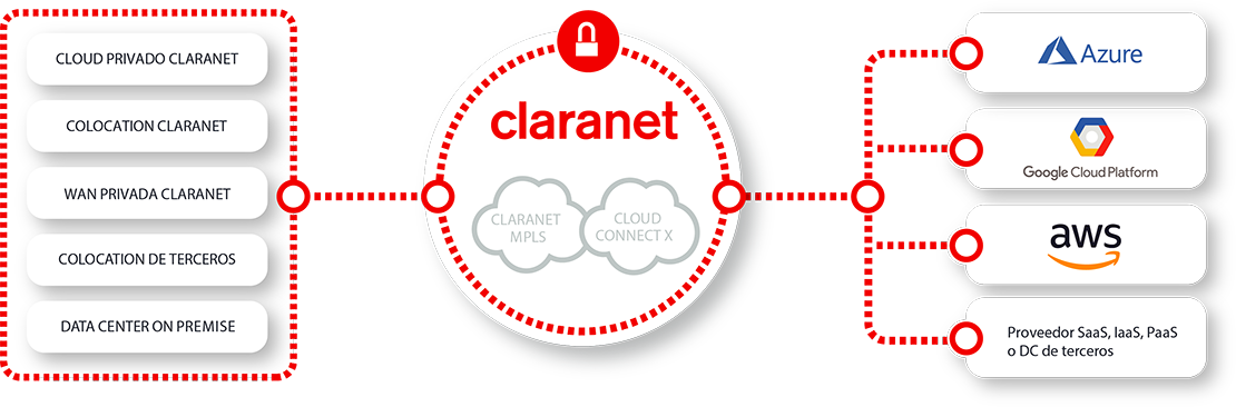 Cloud Connect X diagram