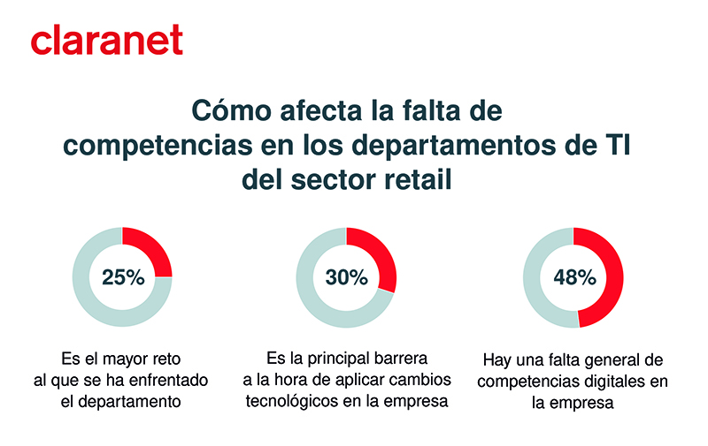 Claranet - Cómo afecta la falta de competencias a las TI en el sector retail
