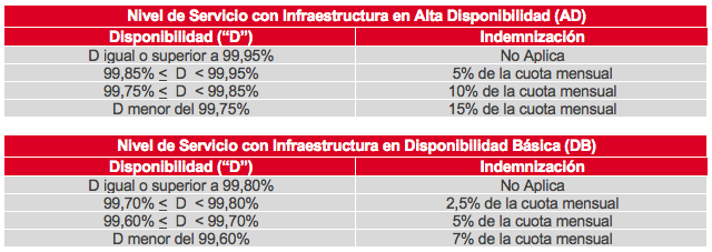Indemnización por indisponibilidad de infraestructura según nivel de servicio