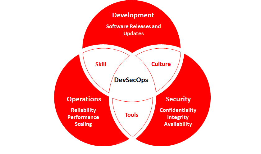 claranet-metodologia-devsecops.png