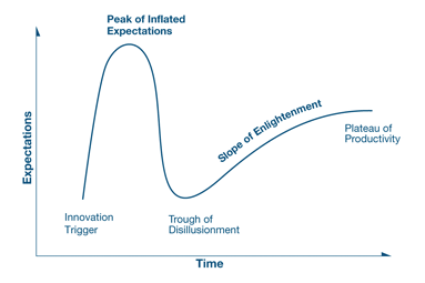 Hype Cicle de Gartner