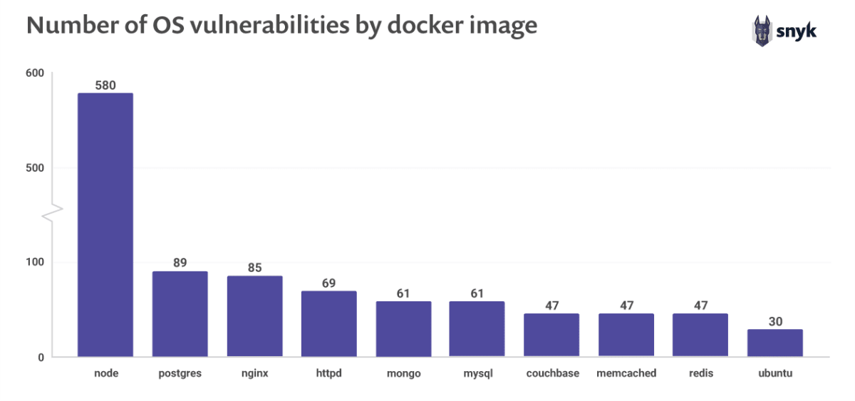 claranet-os-vulnerabilities-by-docker-image.png