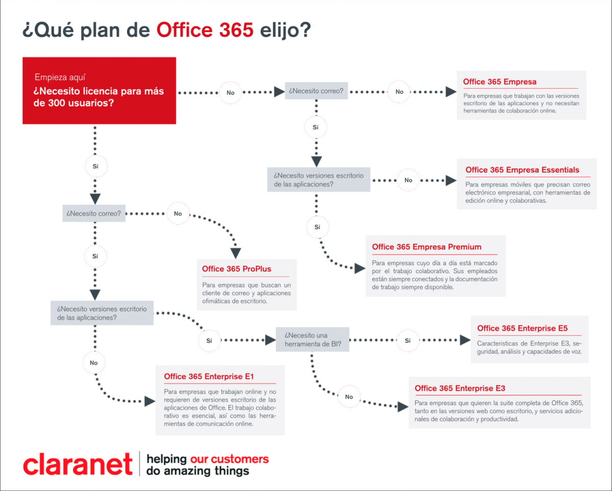 ¿Qué plan de Office 365 elijo?