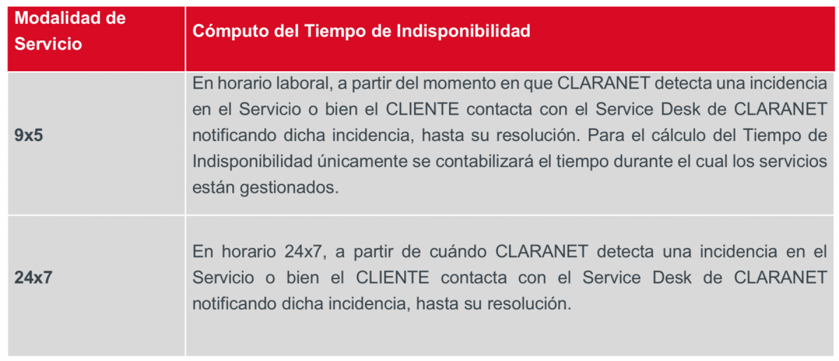 Cómputo de tiempo de indisponibilidad, servicios Claranet