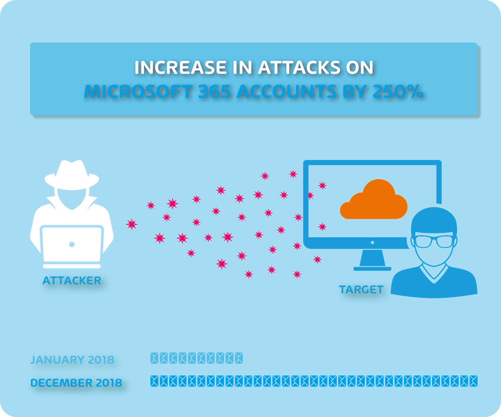 Seguridad Microsoft 365