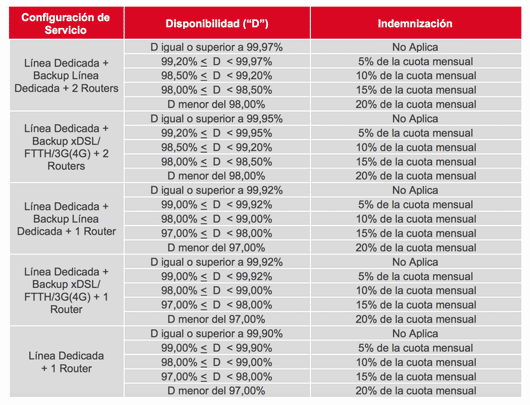 Indemnización por indisponibilidad, Servicios de Línea Dedicada Claranet