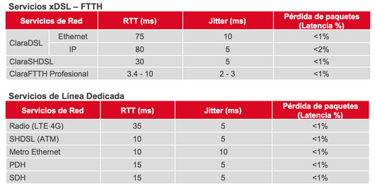 Rendimiento de los Servicios de Red Claranet