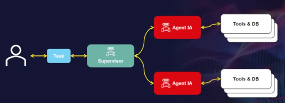 supervisor agents ia