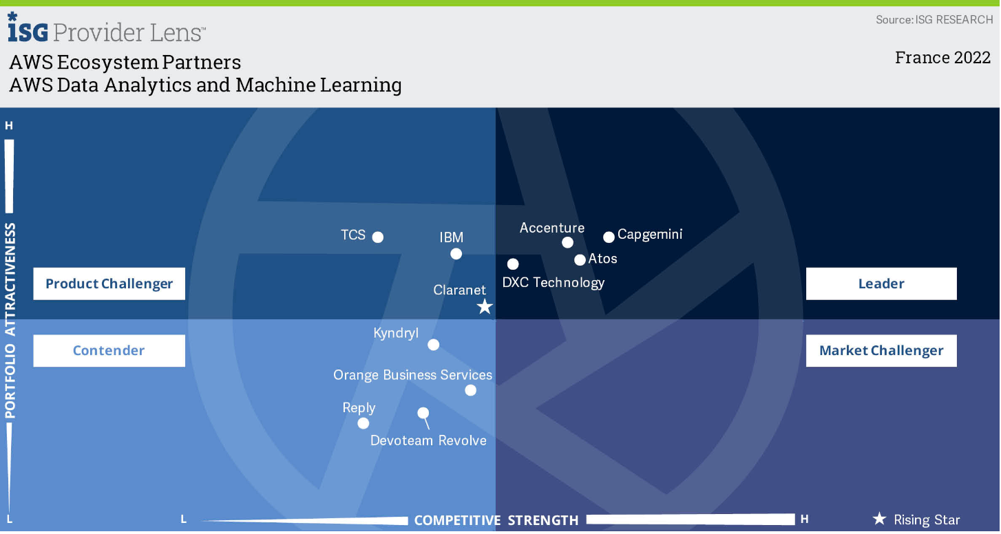 AWS Data Analytics and Machine Learning
